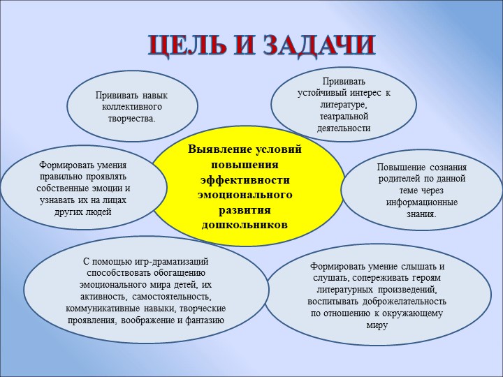 Презентация "Формирование эмоциональной сферы детей раннего возраста посредством игр-драматизаций"