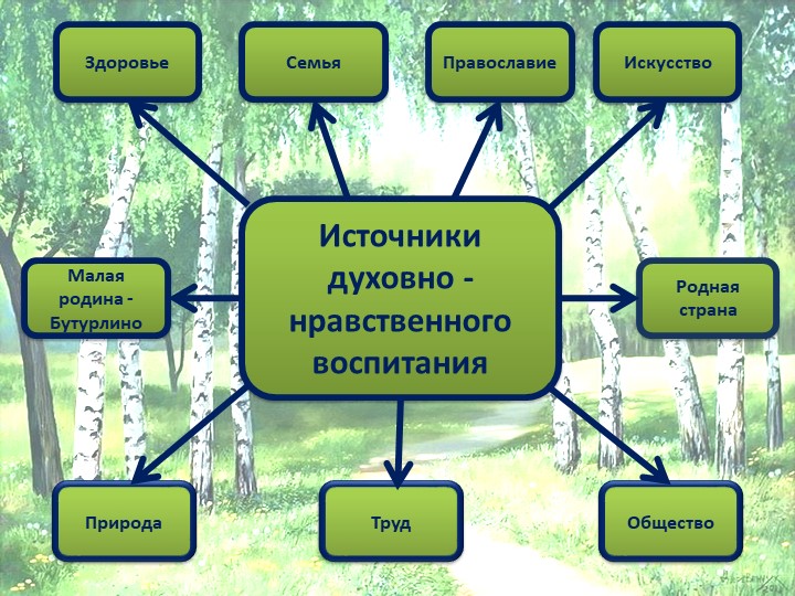 Презентация опыта работы по духовно - нравственному воспитанию