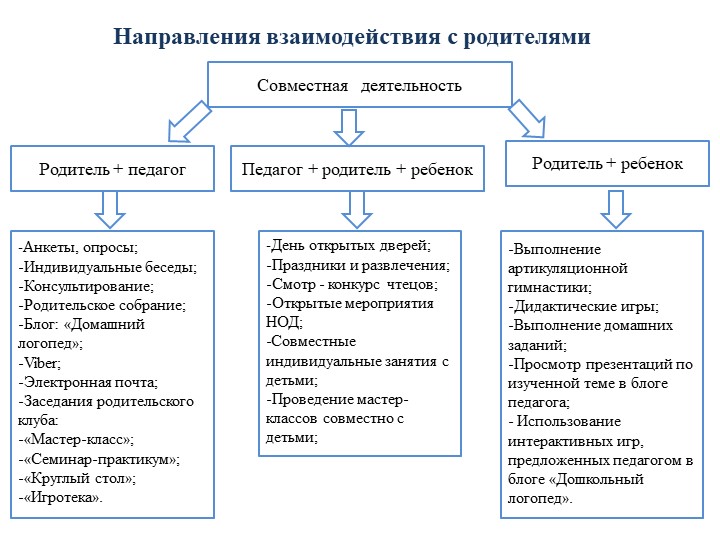 Опыт работы по использованию интерактивных форм взаимодействия учителя-логопеда с семьей воспитанников