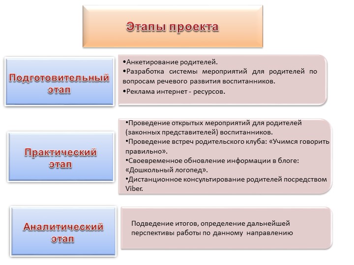 Опыт работы по использованию интерактивных форм взаимодействия учителя-логопеда с семьей воспитанников
