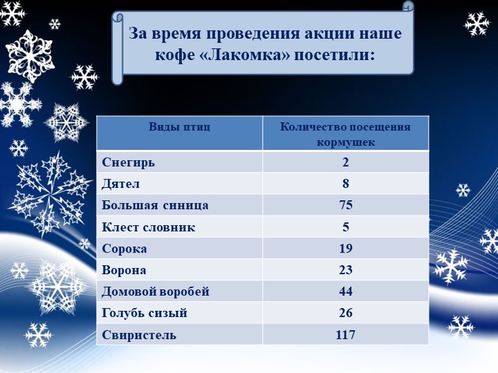 Презентация "Проект "Покормите птиц зимой"