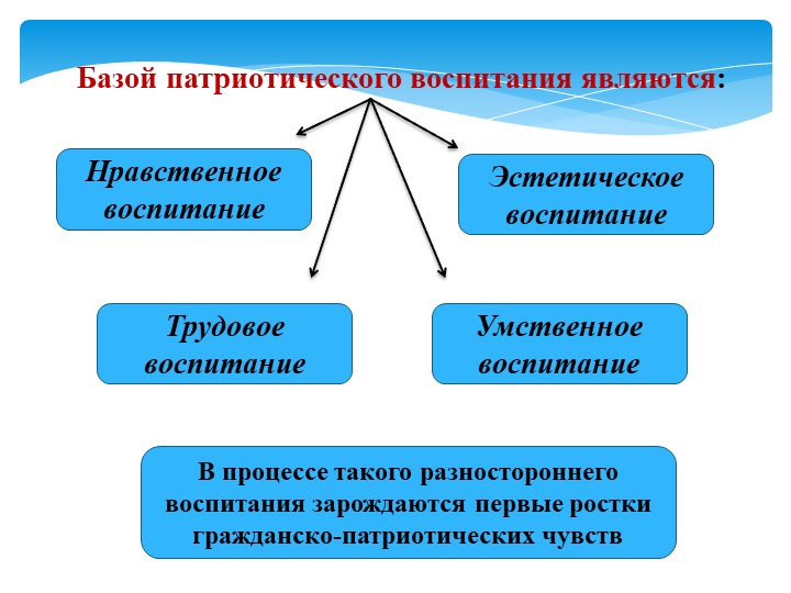 Презентация "Воспитание патриотизма, толерантного отношения к людям"