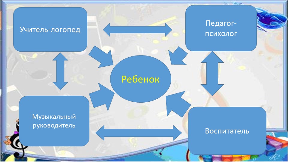 Презентация "Музыкотерапия как здоровьесберегающая технология в работе с дошкольниками"