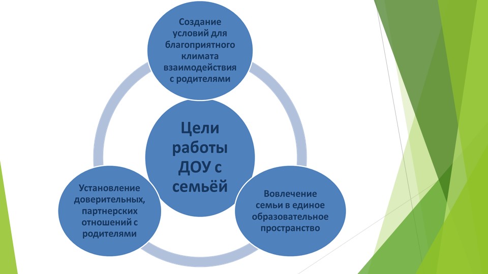 "Формы работы с родителями"