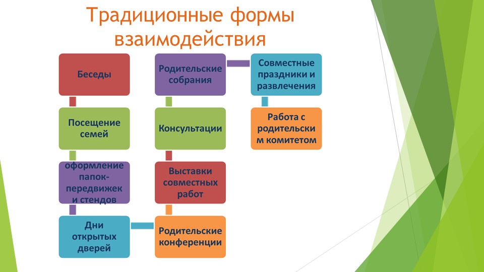 "Формы работы с родителями"