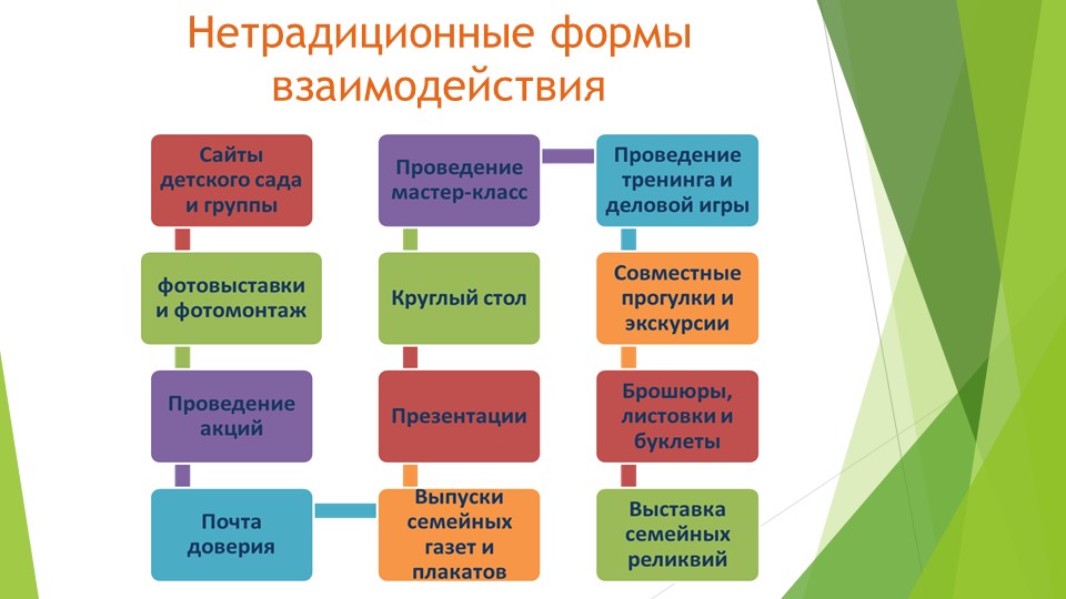 "Формы работы с родителями"