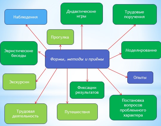 "Основные задачи и содержание работы по развитию познавательно-исследовательской деятельности в ДОУ"