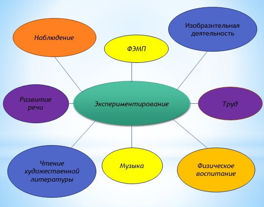 "Основные задачи и содержание работы по развитию познавательно-исследовательской деятельности в ДОУ"