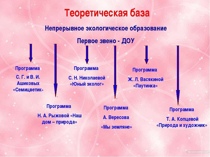Обзор программ по экологическому воспитанию в ДОУ