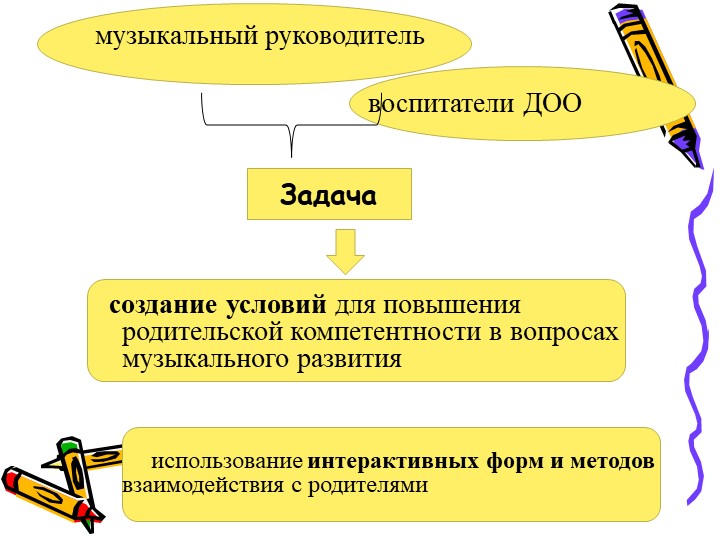 Презентация - консультация для родителей "Формирование родительской компетентности в области музыкального развития"