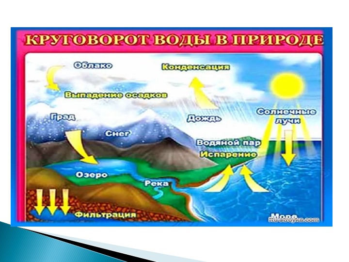 Водные ресурсы земли ( по программе мы живем на Урале)