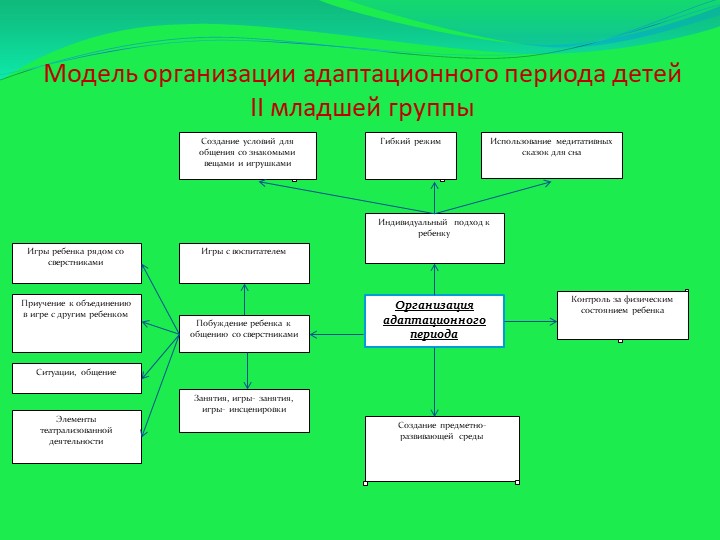 Презентация "Адаптация детей младшего дошкольного возраста к условиям ДОУ"