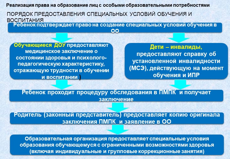 Организация получения образования обучающимися с ограниченными возможностями здоровья в ДОУ.