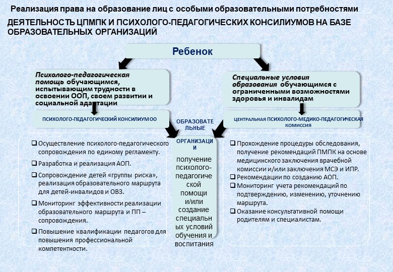 Организация получения образования обучающимися с ограниченными возможностями здоровья в ДОУ.
