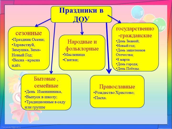 Презентация на тему: "Организация и проведение утренников в ДОУ. Их роль и значение в образовательном процессе с дошкольниками"