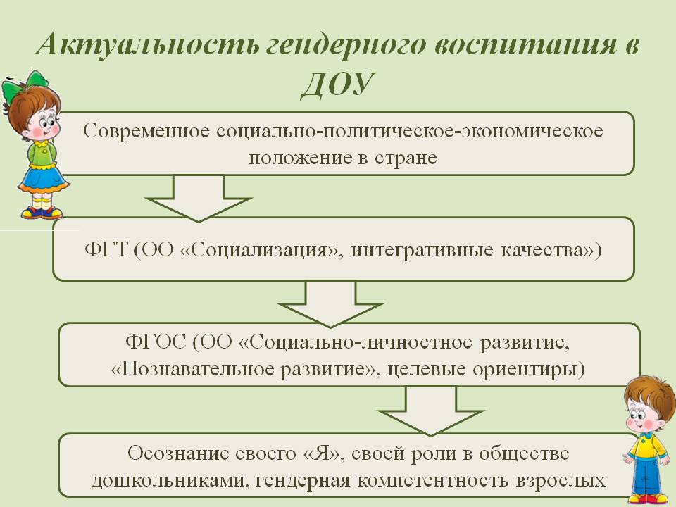 Актуальность доу. Задачи гендерного воспитания в детском саду. Воспитание в ДОУ. Задачи по гендерному воспитанию в ДОУ. Цель гендерного воспитания в детском саду.