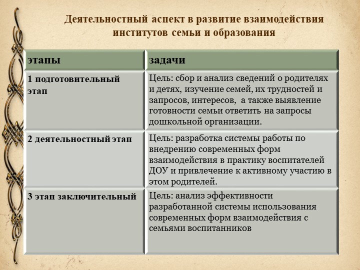 Взаимодействие участников педагогического процесса в ДОУ.