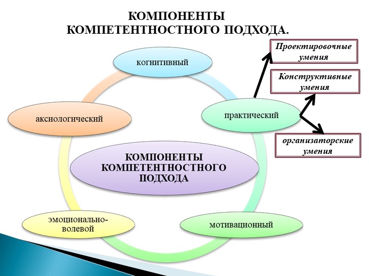 Презентация "Компетентностый подход в дошкольном образовании"