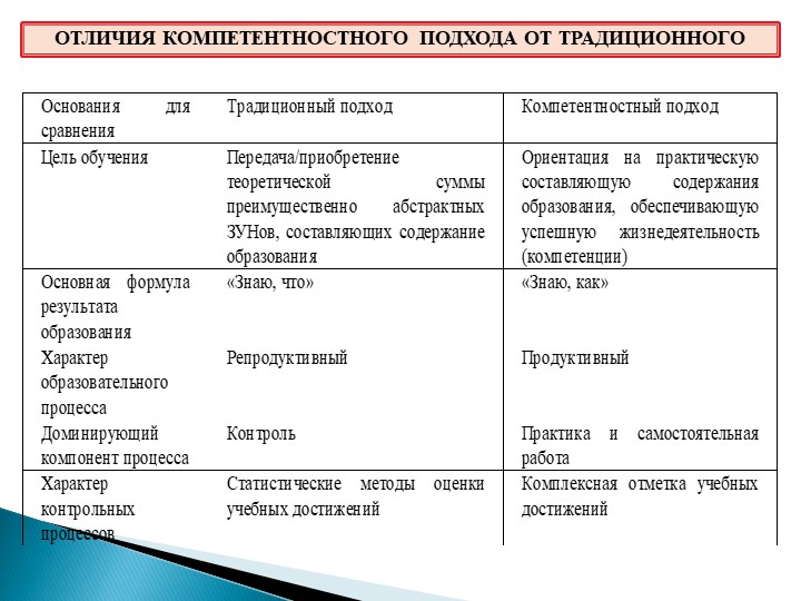 Презентация "Компетентностый подход в дошкольном образовании"