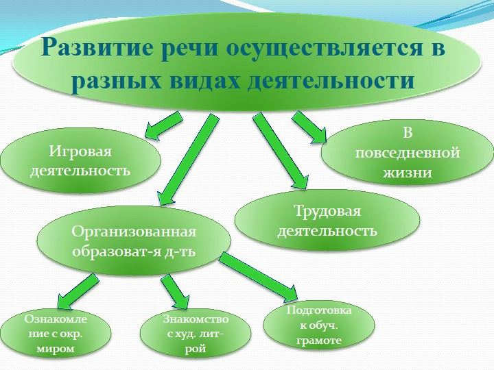 Мнемотехника, как инструмент развития речи у детей дошкольного возраста