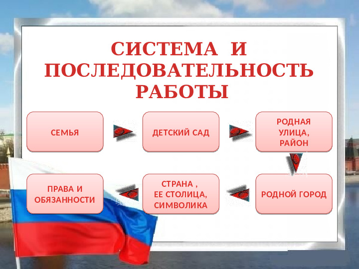 Нравственно - патриотическое воспитание детей в старшей группе.