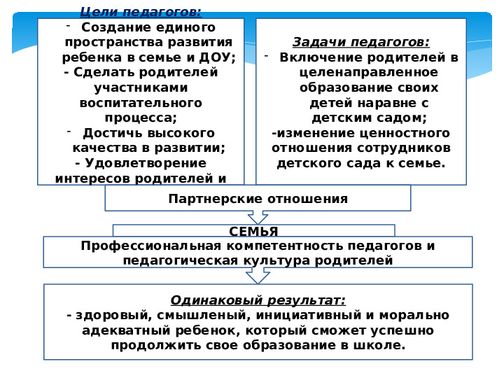 Педагогический совет Презентация "Взаимодействие семьи и детского сада в условиях ФГОС ДО"