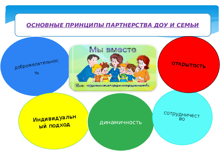 Педагогический совет Презентация "Взаимодействие семьи и детского сада в условиях ФГОС ДО"