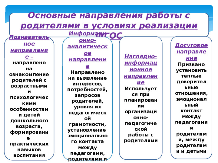 Педагогический совет Презентация "Взаимодействие семьи и детского сада в условиях ФГОС ДО"