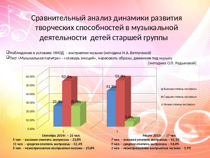 Презентация Музыка и коэффициент эмоций в развитии творческих способностей детей дошкольного возраста в условиях ДОУ»