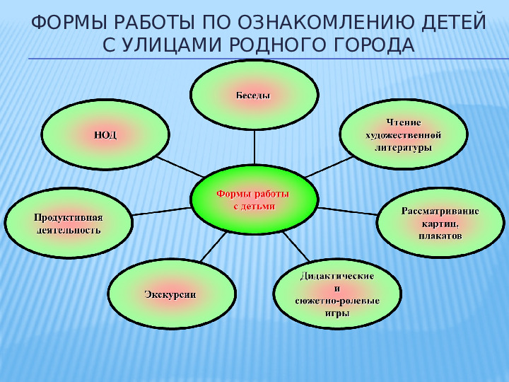 Презентация проекта "Улицы родного города" в старшей группе.