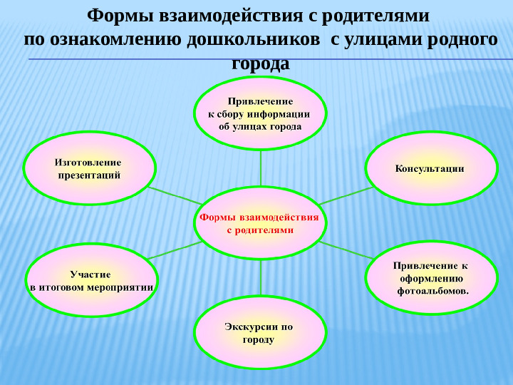 Презентация проекта "Улицы родного города" в старшей группе.