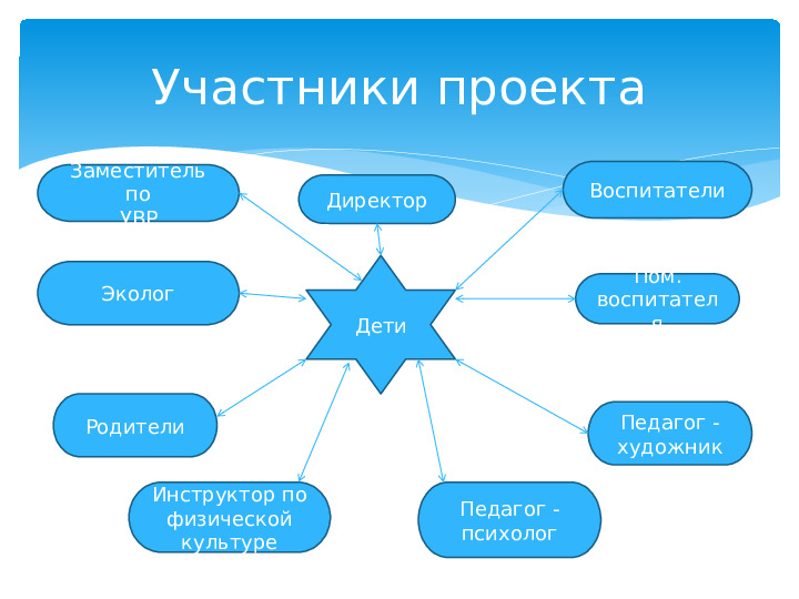 Презентация к проекту по теме :" Я и природа"(дошкольное отделение)