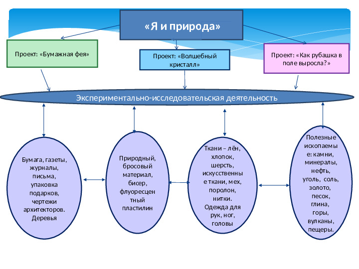 Презентация к проекту по теме :" Я и природа"(дошкольное отделение)