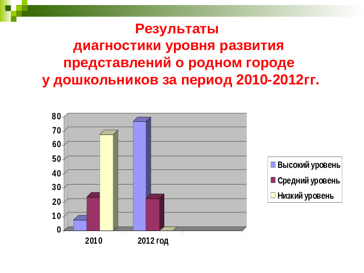 Презентация "Развитие нравственно-патриотических чувств у дошкольников."