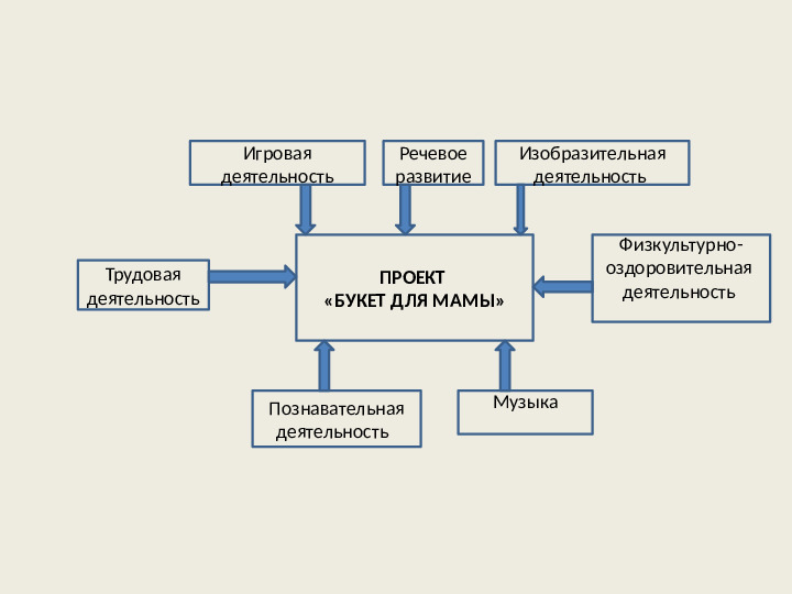 Проект "Букет для мамы"