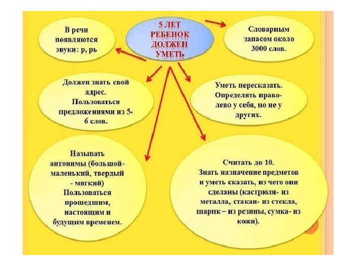 Презентация "Возрастные особенности детей 5-6 лет"