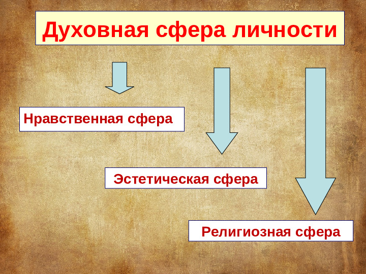 Духовно нравственная сфера. Нравственная сфера личности. Морально нравственная сфера это. Морально нравственная сфера личности. Духовно-нравственная сфера личности это.