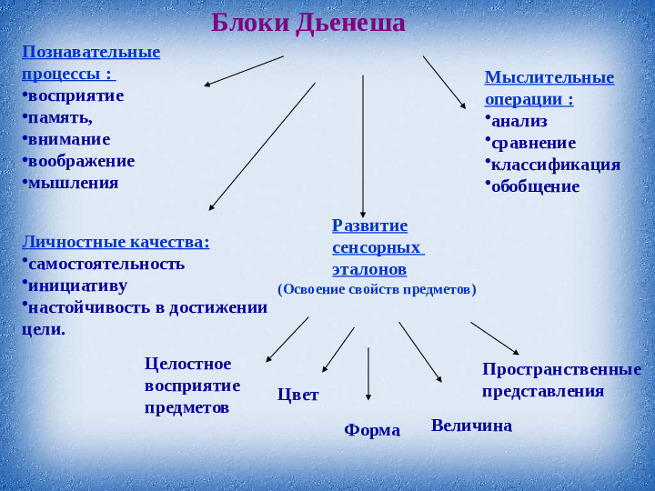 Сенсорное развитие детей раннего возраста через игры с блоками Дьенеша
