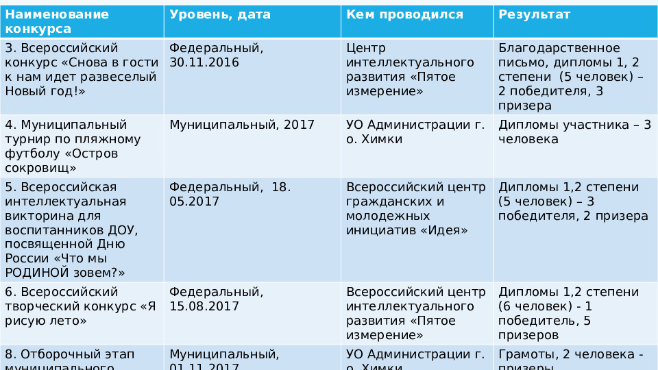 Презентация портфолио педагога дошкольного образования