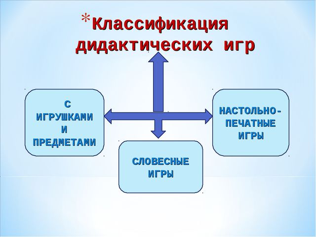 Дидактика классификация. Классификация дидактических игр схема. Функции и классификация дидактических игр. Классификация дидактических игр в начальной школе. Компьютерные дидактические игры - классификация.