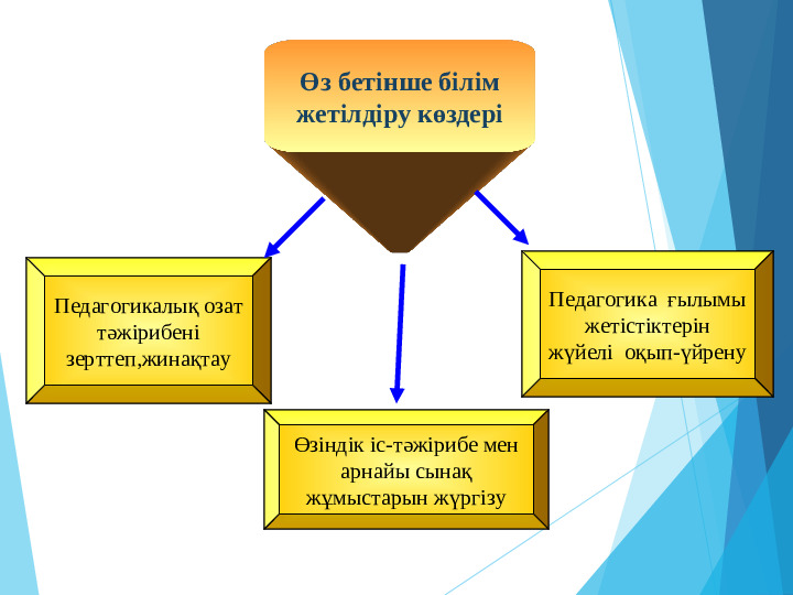 Өз білімін жетілдіру жоспары.