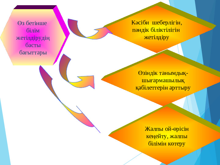 Өз білімін жетілдіру жоспары.