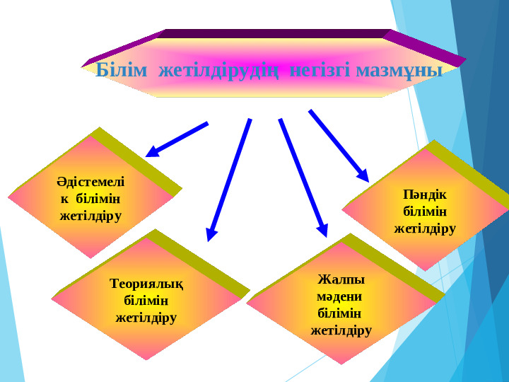 Өз білімін жетілдіру жоспары.