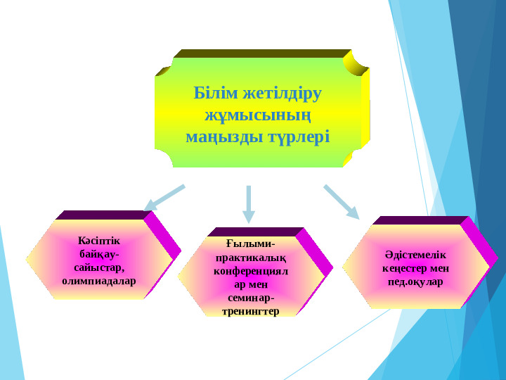 Өз білімін жетілдіру жоспары.