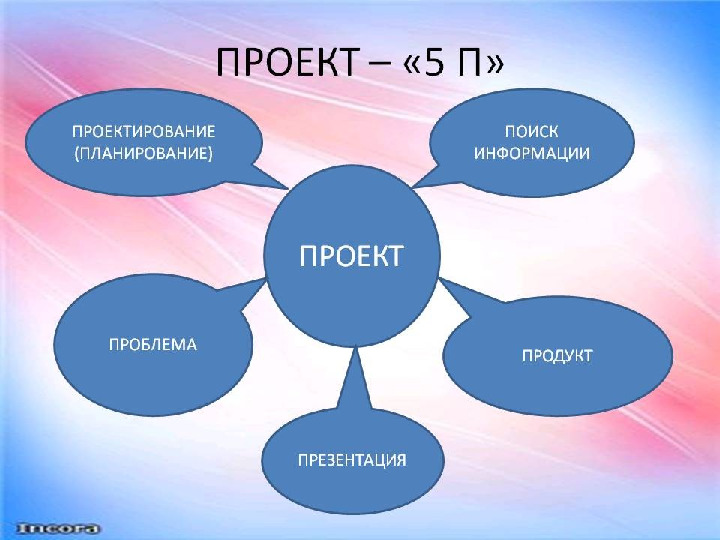 Метод проектов в работе с дошкольниками