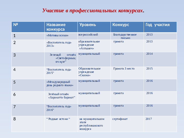 Портфолио "Примерное портфолио воспитателя ДОУ"