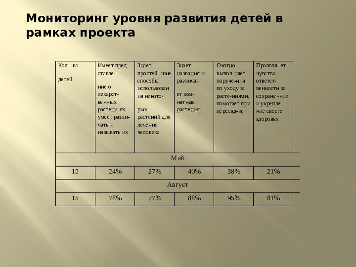 Презентация по экологии на тему "Лекарственные растения" (подготовительная группа)