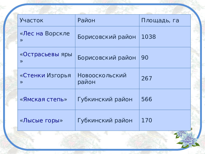 Презентация по познавательному развитию на тему "Заповедник Белогорье" (старший дошкольный возраст)