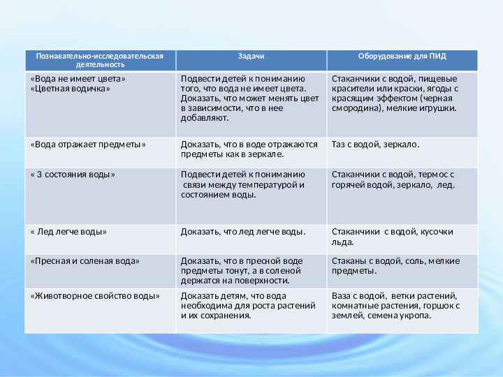 Познавательно-исследовательский проект "Тайны воды"