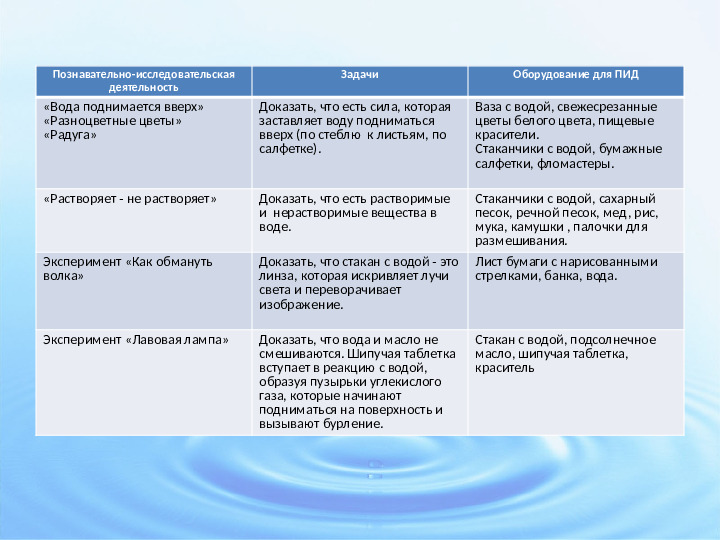Познавательно-исследовательский проект "Тайны воды"